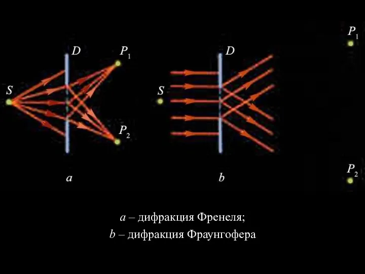 а – дифракция Френеля; b – дифракция Фраунгофера