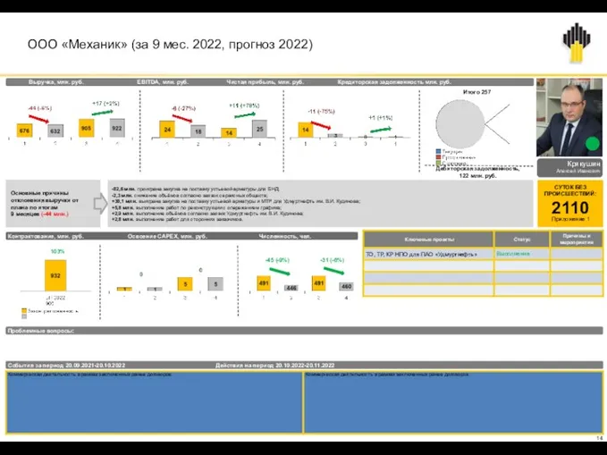 ООО «Механик» (за 9 мес. 2022, прогноз 2022) -45 (-9%)