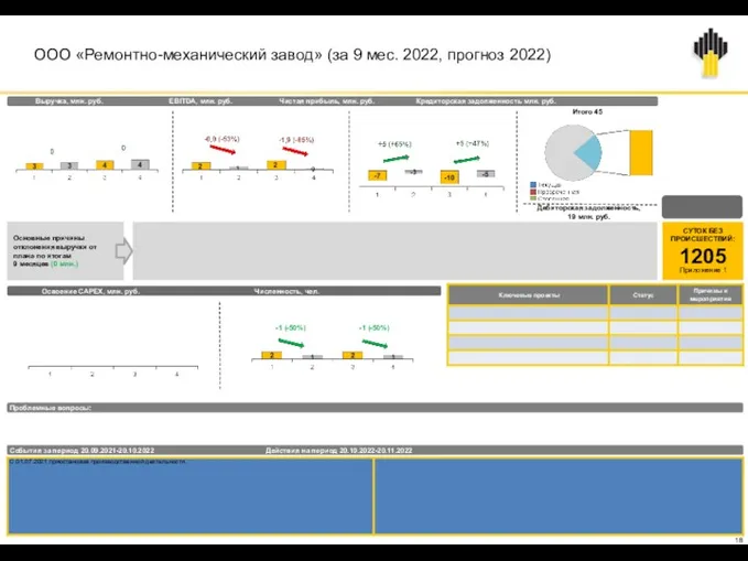 ООО «Ремонтно-механический завод» (за 9 мес. 2022, прогноз 2022) -1