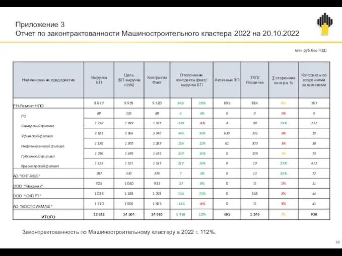 Приложение 3 Отчет по законтрактованности Машиностроительного кластера 2022 на 20.10.2022
