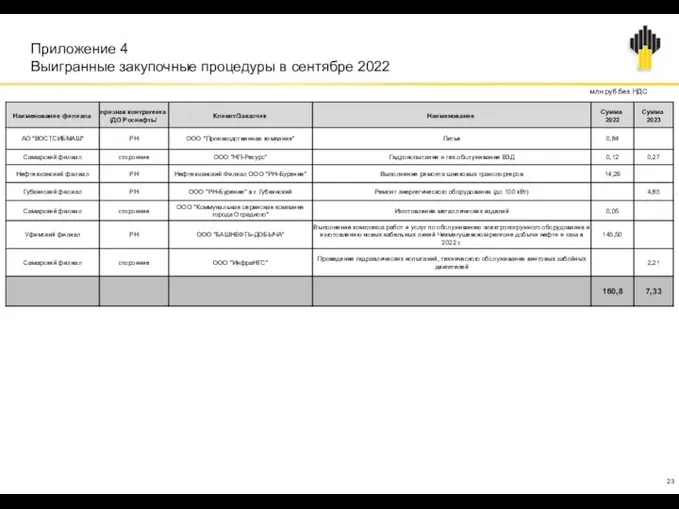 Приложение 4 Выигранные закупочные процедуры в сентябре 2022 млн.руб.без НДС