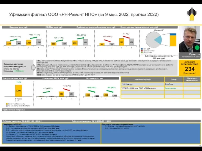 Уфимский филиал ООО «РН-Ремонт НПО» (за 9 мес. 2022, прогноз