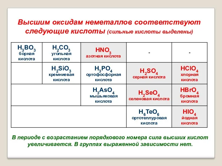 Высшим оксидам неметаллов соответствуют следующие кислоты (сильные кислоты выделены) В