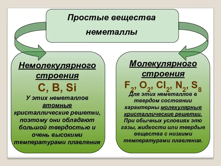 Простые вещества неметаллы Немолекулярного строения С, В, Si У этих