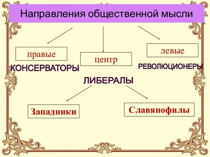 Направления общественной мысли правые центр левые КОНСЕРВАТОРЫ ЛИБЕРАЛЫ РЕВОЛЮЦИОНЕРЫ Западники Славянофилы