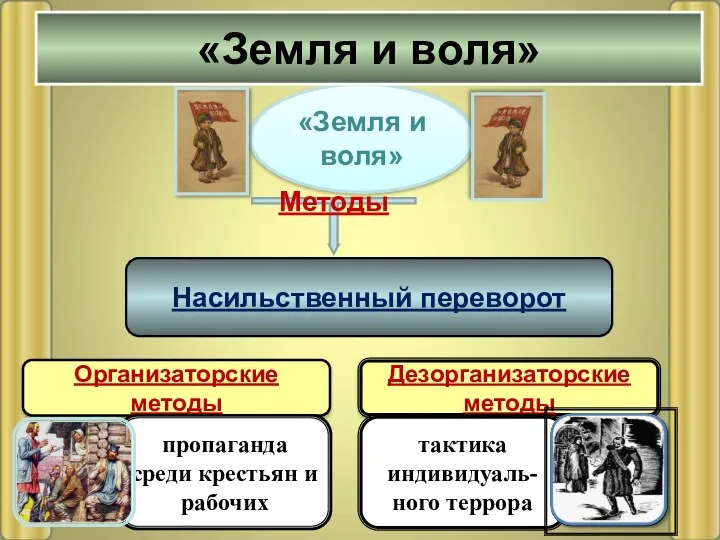 Методы «Земля и воля» Насильственный переворот