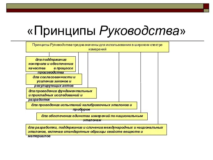 «Принципы Руководства» для поддержания контроля и обеспечения качества в процессе