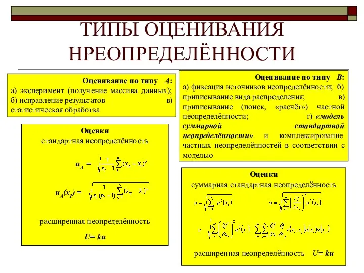 ТИПЫ ОЦЕНИВАНИЯ НРЕОПРЕДЕЛЁННОСТИ