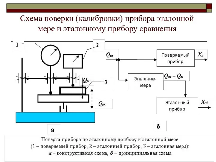 Схема поверки (калибровки) прибора эталонной мере и эталонному прибору сравнения