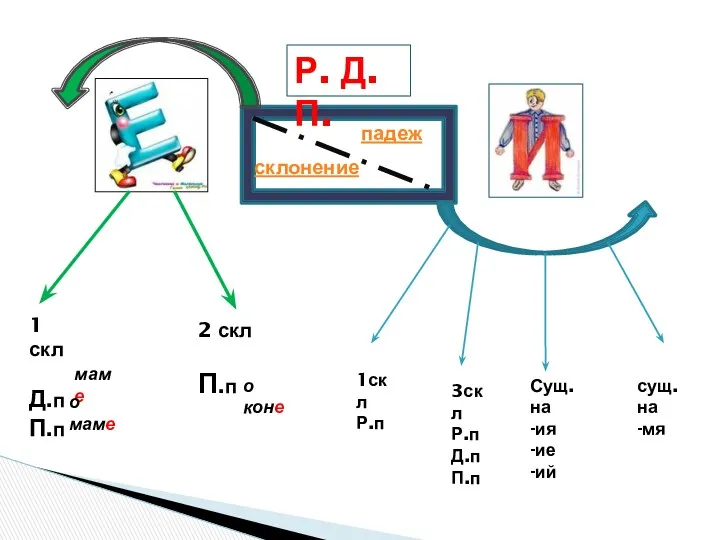 склонение падеж 1 скл Д.п П.п 2 скл П.п маме