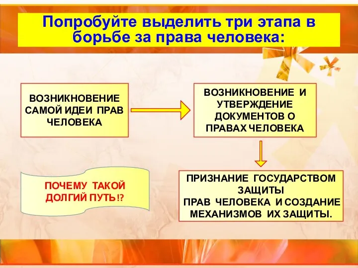 Внутренний слайд Попробуйте выделить три этапа в борьбе за права