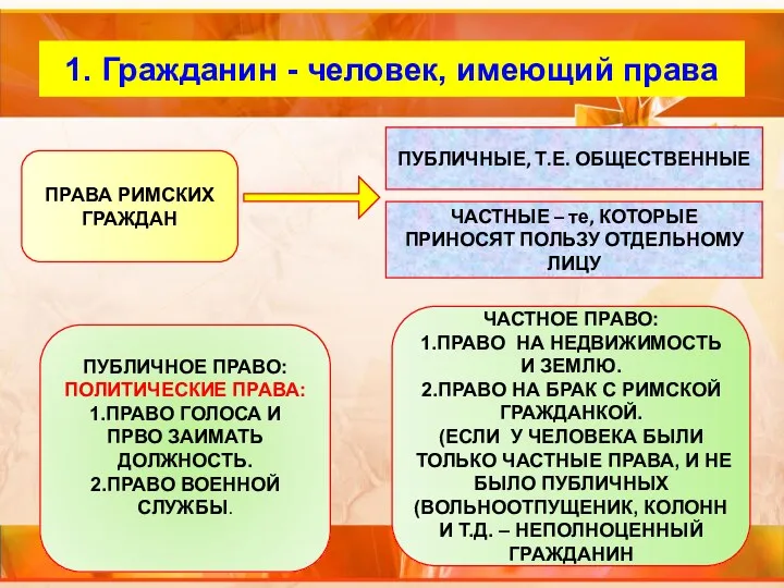 Внутренний слайд 1. Гражданин - человек, имеющий права ПРАВА РИМСКИХ