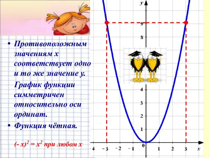 Противоположным значениям х соответствует одно и то же значение у.