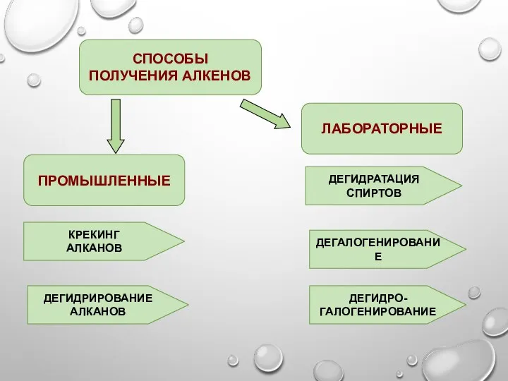 ПРОМЫШЛЕННЫЕ СПОСОБЫ ПОЛУЧЕНИЯ АЛКЕНОВ ЛАБОРАТОРНЫЕ КРЕКИНГ АЛКАНОВ ДЕГИДРИРОВАНИЕ АЛКАНОВ ДЕГИДРАТАЦИЯ СПИРТОВ ДЕГАЛОГЕНИРОВАНИЕ ДЕГИДРО- ГАЛОГЕНИРОВАНИЕ