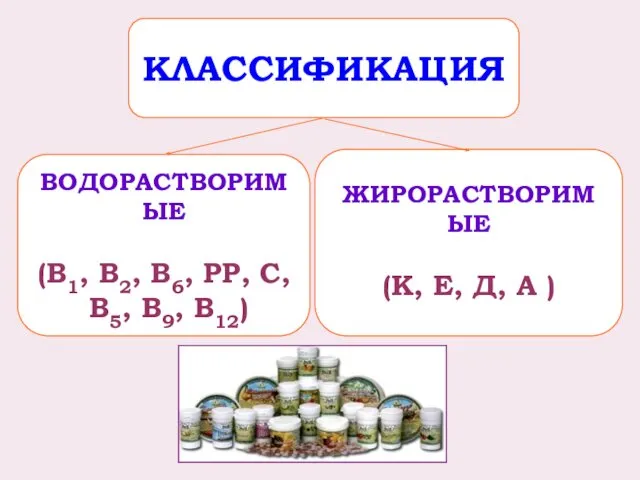 ВОДОРАСТВОРИМЫЕ (В1, В2, В6, РР, С, В5, В9, В12) ЖИРОРАСТВОРИМЫЕ (К, Е, Д, А ) КЛАССИФИКАЦИЯ