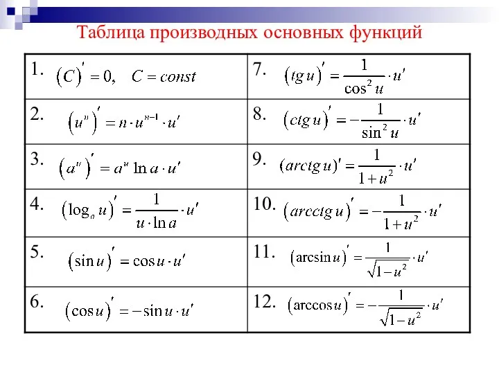 Таблица производных основных функций