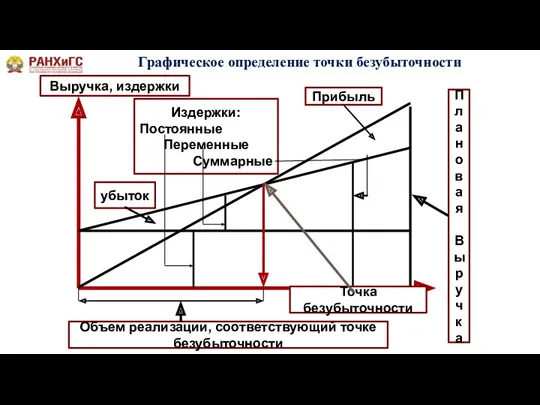 Графическое определение точки безубыточности Выручка, издержки Издержки: Постоянные Переменные Суммарные