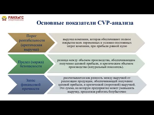 Основные показатели CVP-анализа