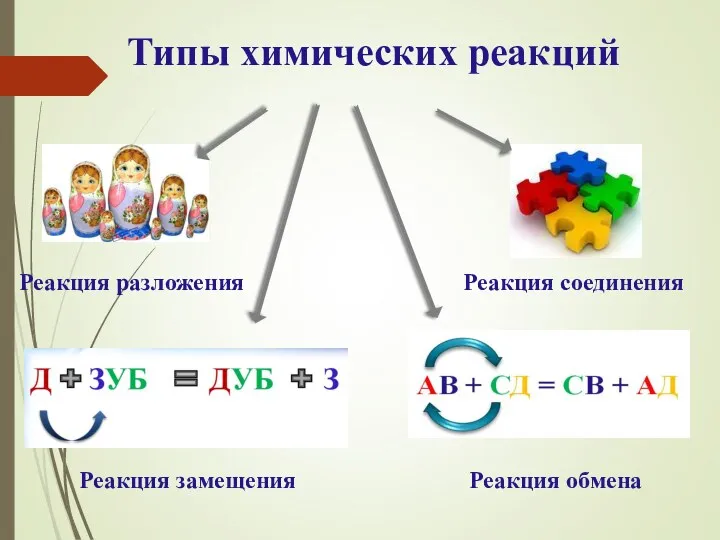 Типы химических реакций Реакция разложения Реакция соединения Реакция замещения Реакция обмена