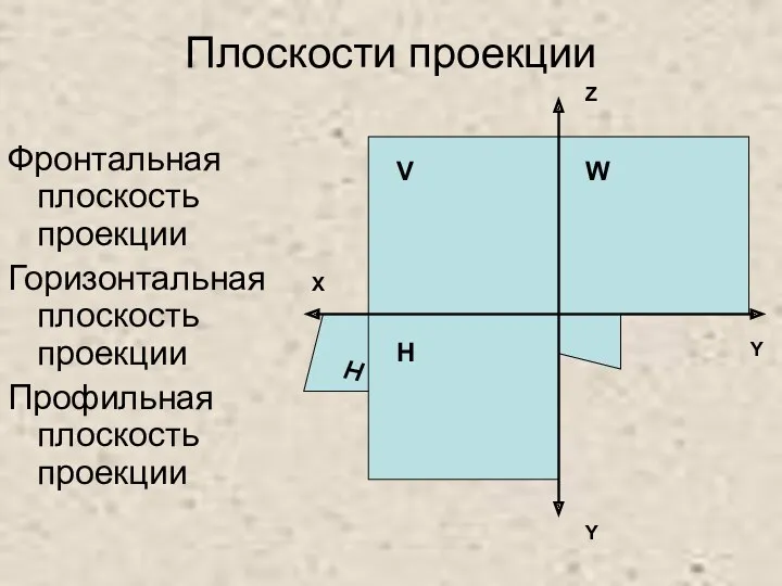 Плоскости проекции Фронтальная плоскость проекции Горизонтальная плоскость проекции Профильная плоскость проекции X Z Y Y