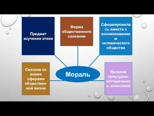 Форма общественного сознания Явление культурно-историческое, классовое Сформировалась вместе с возникновением