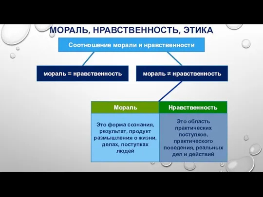 МОРАЛЬ, НРАВСТВЕННОСТЬ, ЭТИКА Соотношение морали и нравственности мораль = нравственность