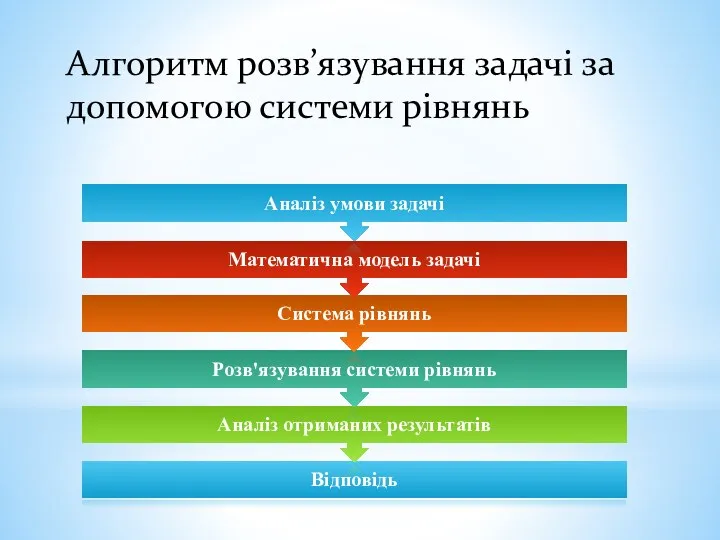 Алгоритм розв’язування задачі за допомогою системи рівнянь