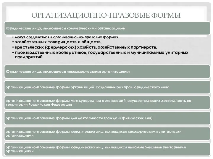 ОРГАНИЗАЦИОННО-ПРАВОВЫЕ ФОРМЫ