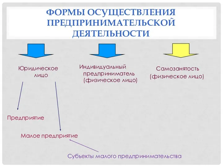 ФОРМЫ ОСУЩЕСТВЛЕНИЯ ПРЕДПРИНИМАТЕЛЬСКОЙ ДЕЯТЕЛЬНОСТИ Юридическое лицо Индивидуальный предприниматель (физическое лицо)