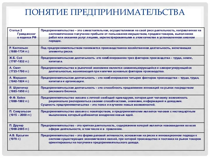 ПОНЯТИЕ ПРЕДПРИНИМАТЕЛЬСТВА