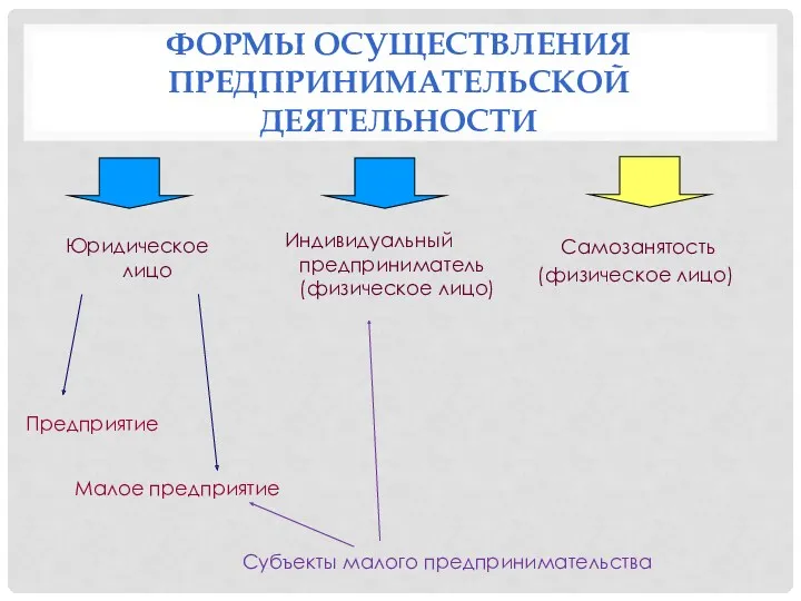 ФОРМЫ ОСУЩЕСТВЛЕНИЯ ПРЕДПРИНИМАТЕЛЬСКОЙ ДЕЯТЕЛЬНОСТИ Юридическое лицо Индивидуальный предприниматель (физическое лицо)