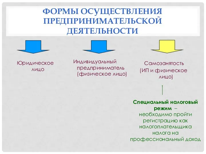 ФОРМЫ ОСУЩЕСТВЛЕНИЯ ПРЕДПРИНИМАТЕЛЬСКОЙ ДЕЯТЕЛЬНОСТИ Юридическое лицо Индивидуальный предприниматель (физическое лицо)