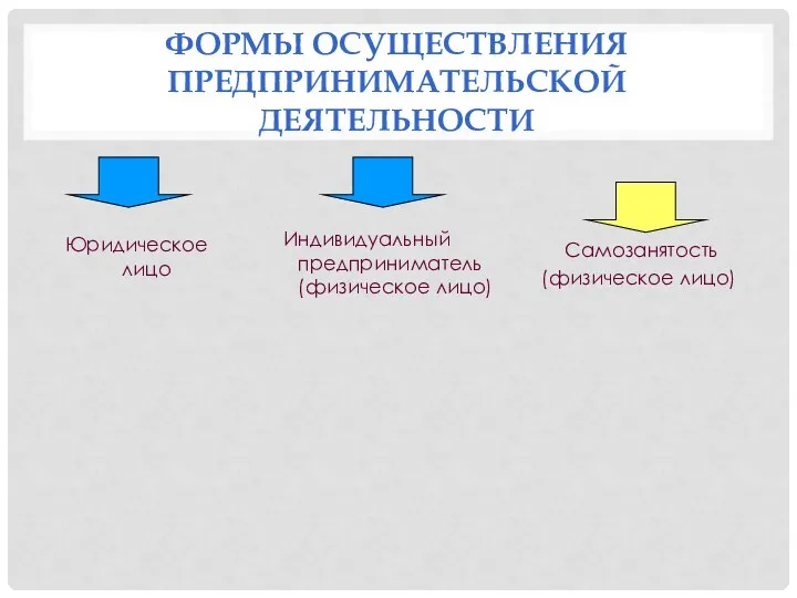 ФОРМЫ ОСУЩЕСТВЛЕНИЯ ПРЕДПРИНИМАТЕЛЬСКОЙ ДЕЯТЕЛЬНОСТИ Юридическое лицо Индивидуальный предприниматель (физическое лицо) Самозанятость (физическое лицо)