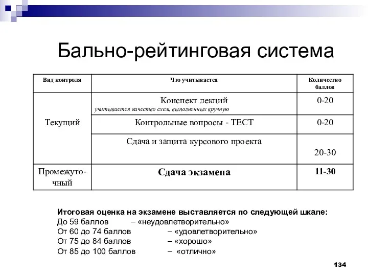 Бально-рейтинговая система Итоговая оценка на экзамене выставляется по следующей шкале: