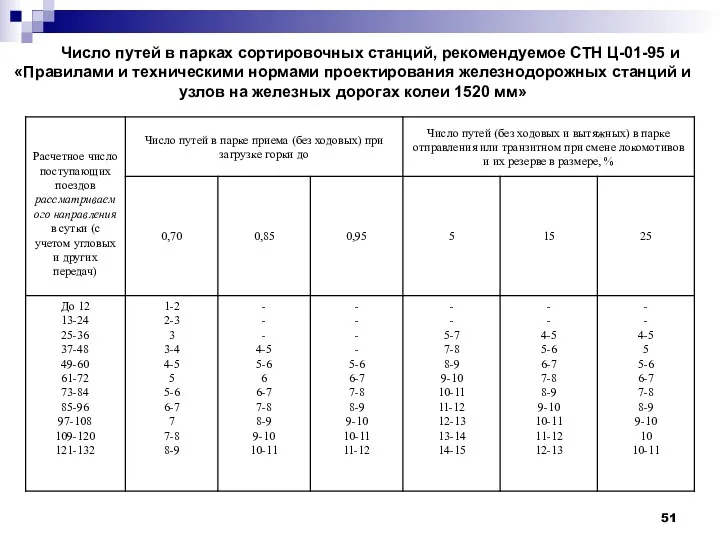 Число путей в парках сортировочных станций, рекомендуемое СТН Ц-01-95 и