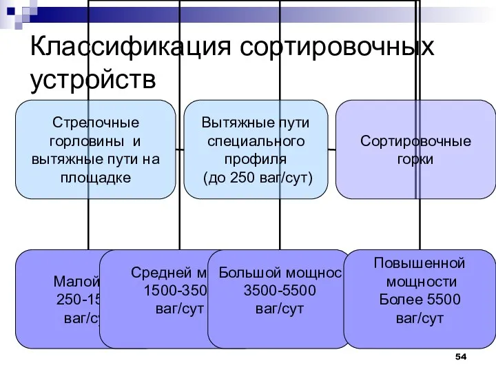 Классификация сортировочных устройств