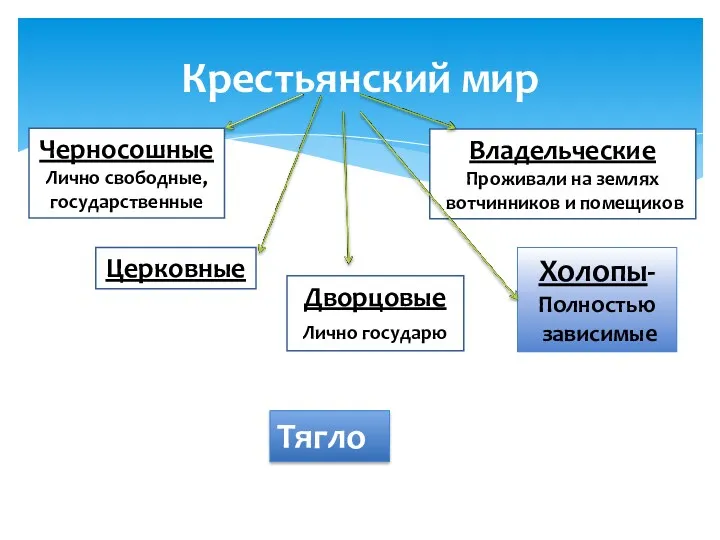 Крестьянский мир Черносошные Лично свободные, государственные Дворцовые Лично государю Владельческие