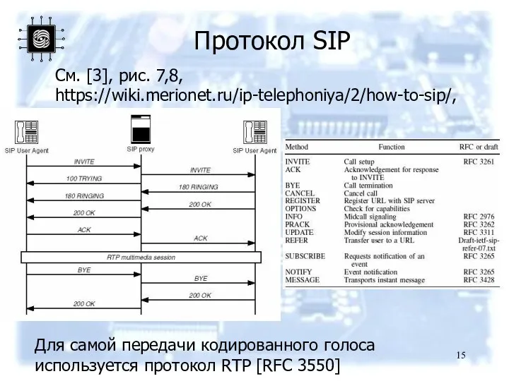Протокол SIP См. [3], рис. 7,8, https://wiki.merionet.ru/ip-telephoniya/2/how-to-sip/, https://wiki.dieg.info/sip Для самой