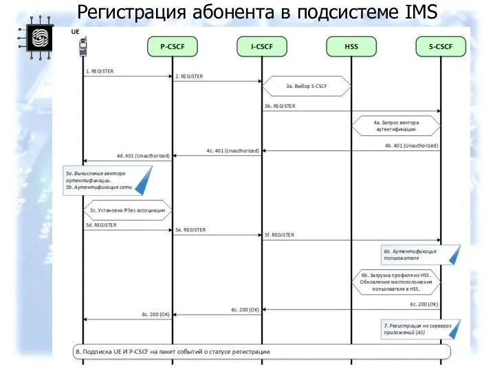 Регистрация абонента в подсистеме IMS