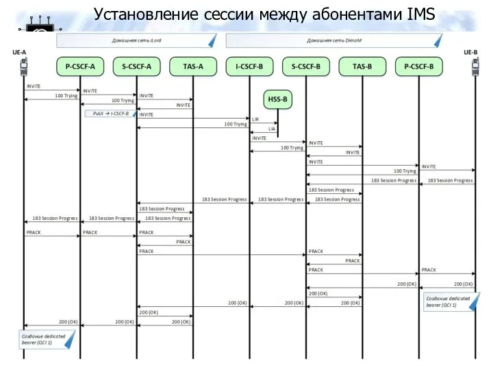 Установление сессии между абонентами IMS