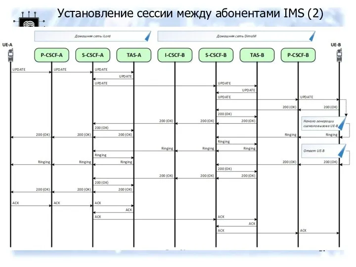 Установление сессии между абонентами IMS (2)