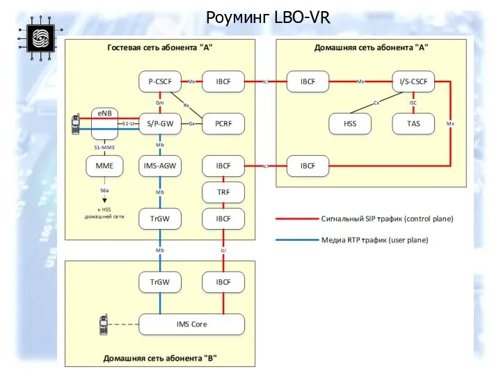 Роуминг LBO-VR