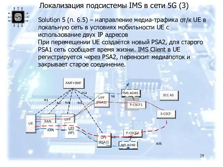 Локализация подсистемы IMS в сети 5G (3) Solution 5 (п.