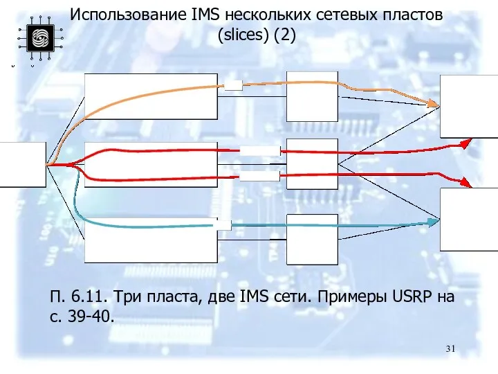 Использование IMS нескольких сетевых пластов (slices) (2) П. 6.11. Три