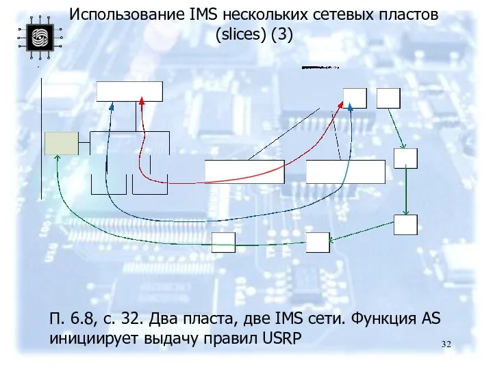 Использование IMS нескольких сетевых пластов (slices) (3) П. 6.8, с.