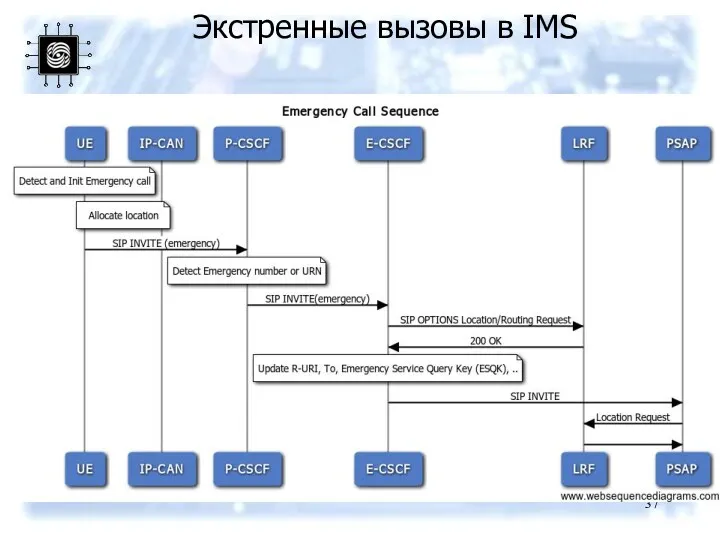 Экстренные вызовы в IMS