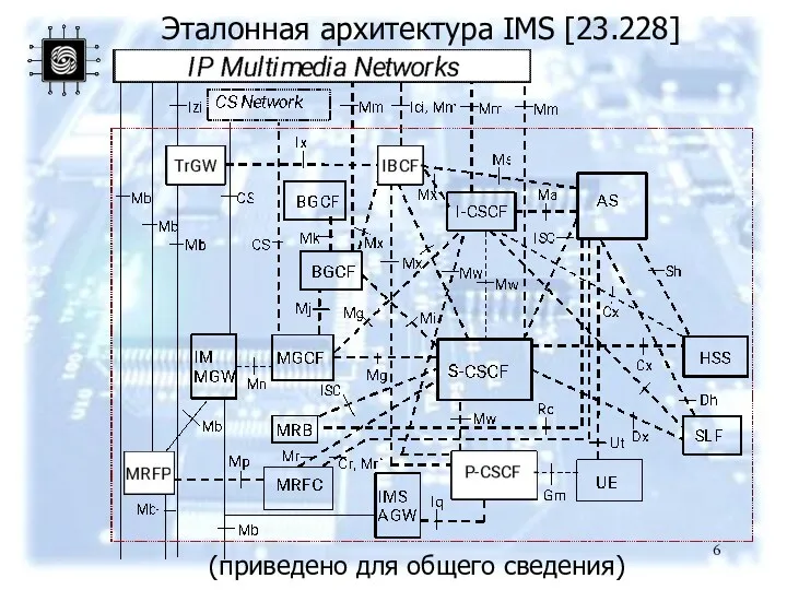 Эталонная архитектура IMS [23.228] (приведено для общего сведения)