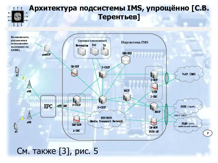 Архитектура подсистемы IMS, упрощённо [С.В. Терентьев] EPC P-CSCF S-CSCF IMS-HSS