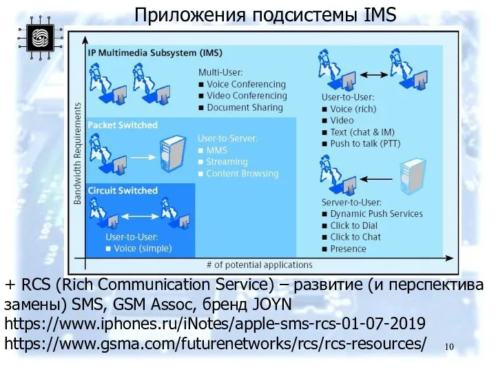 Приложения подсистемы IMS + RCS (Rich Communication Service) – развитие