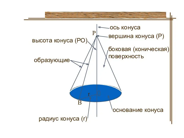 боковая (коническая) поверхность высота конуса (РО) ось конуса вершина конуса